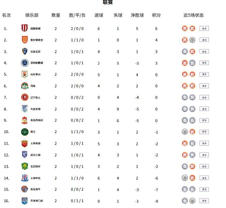星空体育官网-中超积分榜：成都蓉城领跑，两队积分“清零”